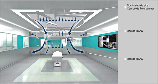 Ilustración de un quirófano mostrando la disposición de suministros de aire, campo de flujo laminar y rejillas HVAC para la extracción y suministro de aire, cumpliendo con las normativas de ventilación y filtración en instalaciones quirúrgicas.”