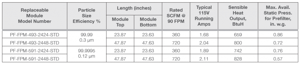 Tabla de especificaciones del módulo de filtro terminal Pureflo FPM, incluyendo modelos reemplazables, tamaño de partículas, eficiencia, dimensiones, flujo de aire y presión estática máxima