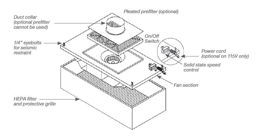 Diagrama del módulo de filtro terminal Pureflo FPM, mostrando componentes como el prefiltro plisado opcional, el interruptor de encendido/apagado, la sección del ventilador, el filtro HEPA y la rejilla protectora, y el control de velocidad de estado sólido