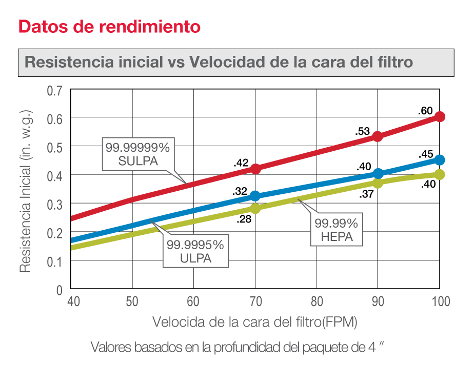  relación entre la resistencia inicial y la velocidad de la cara del filtro para diferentes niveles de filtración (99.99999% SULPA, 99.9995% ULPA y 99.99% HEPA) basado en la profundidad del paquete de 4 pulgadas.
