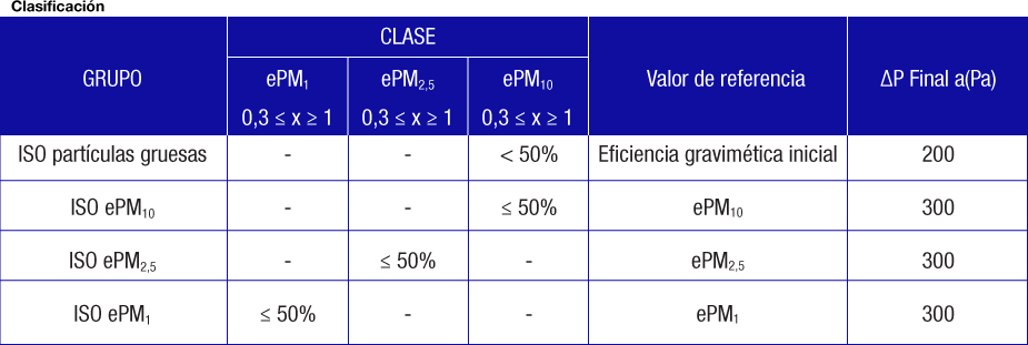 Tabla de clasificación de filtros de aire según la norma ISO 16890, mostrando las categorías de filtros ePM1, ePM2.5, ePM10 y su eficiencia inicial de gravimetría en relación a partículas gruesas, con valores de referencia y pérdida de presión final en pascales (Pa)