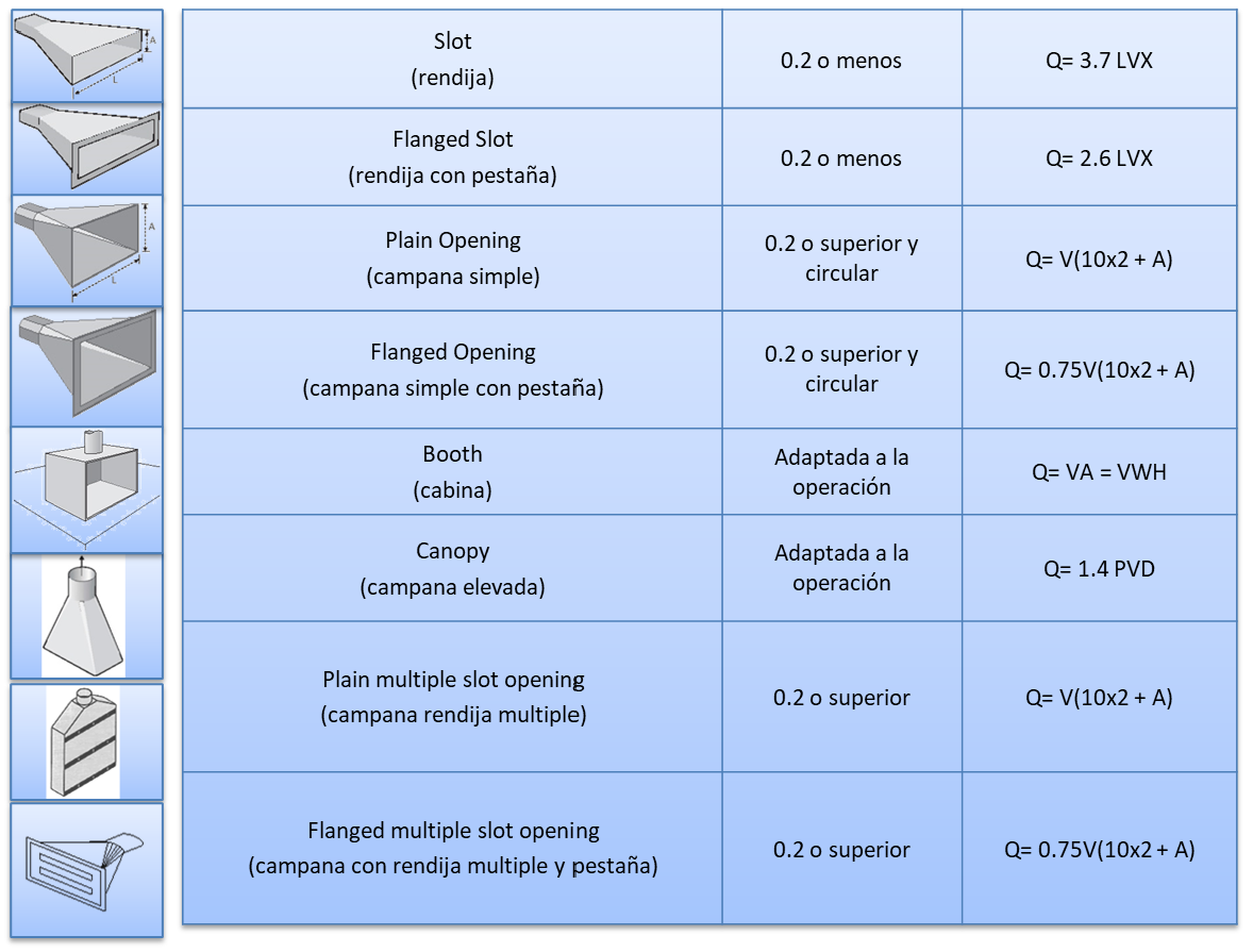 Tipos de campana, sistema de colección de polvo